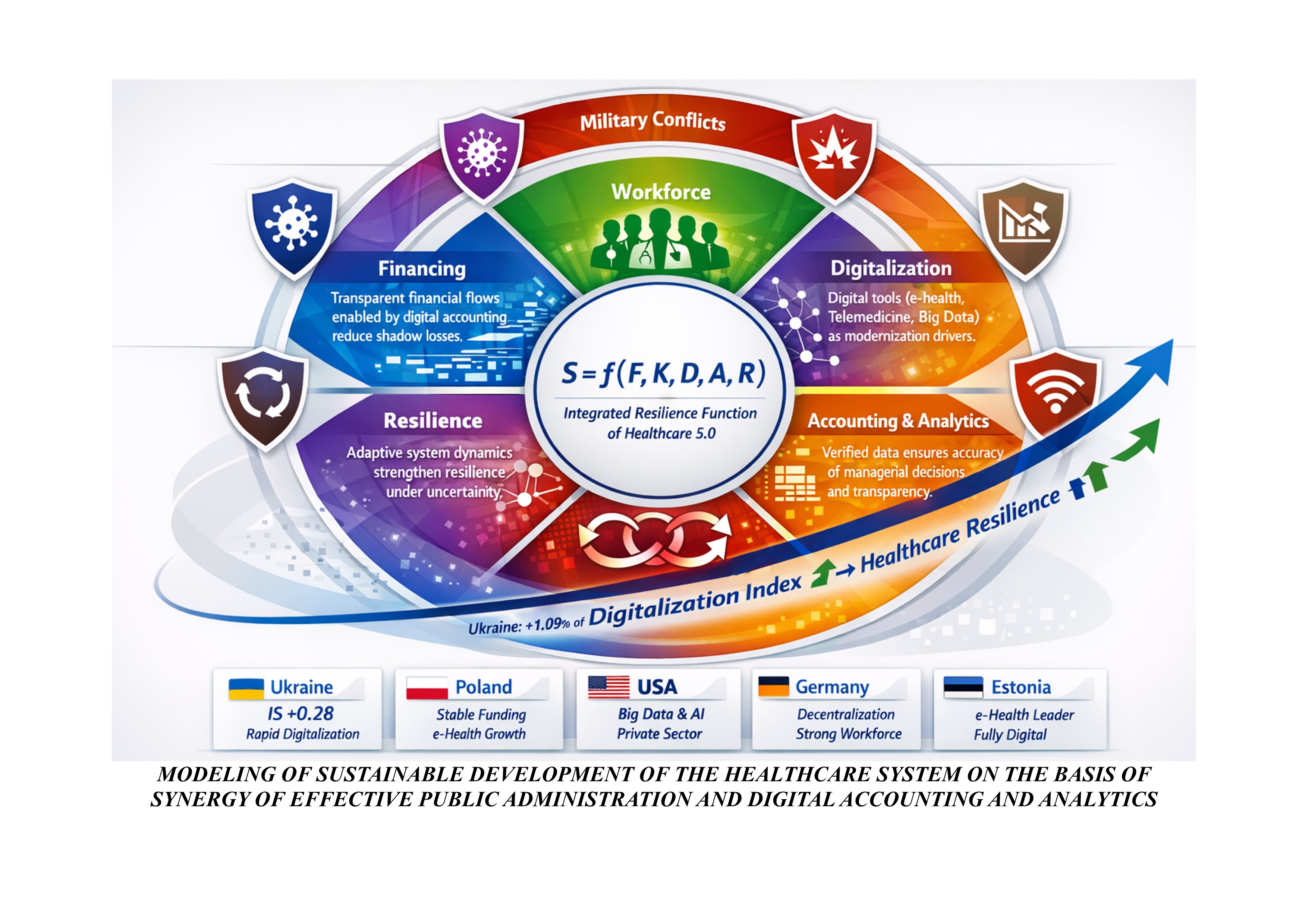 Modeling of sustainable development of the healthcare system on the basis of synergy of effective public administration and digital accounting and analytics