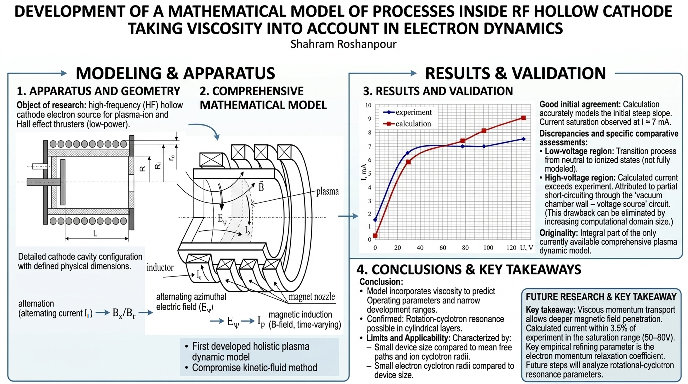 Development a mathematical model of processes inside RF hollow cathode taking viscosity into account in electron dynamics