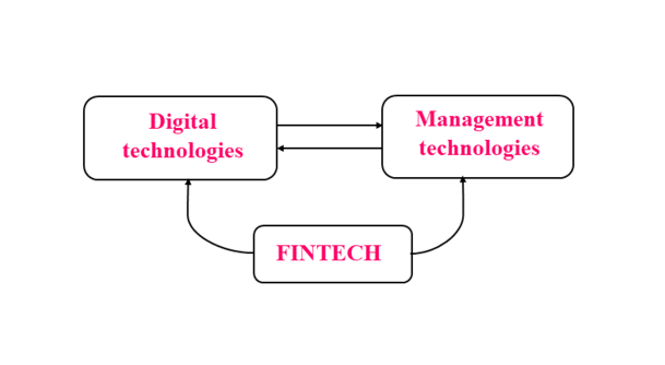 Determining the impact of digitalization on financial management and developing models to assess its efficiency