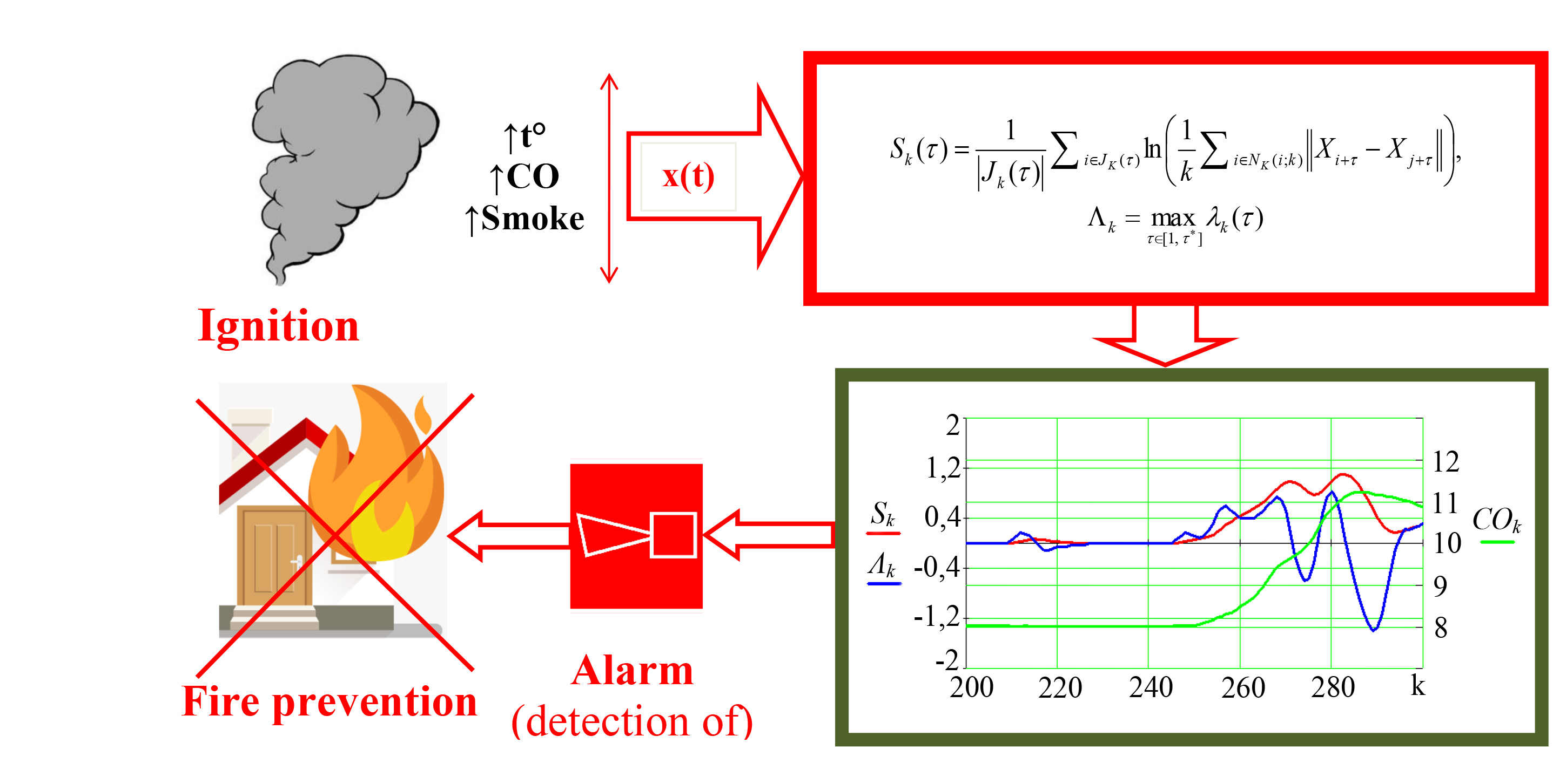 Substitution of the method for assessing generalized dynamic instability of parameters of the gas environment of premises for early fire warning