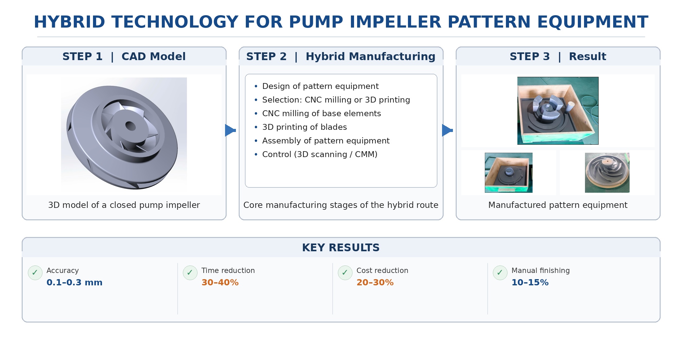 Development of a hybrid technological scheme for manufacturing pattern equipment for pump impellers