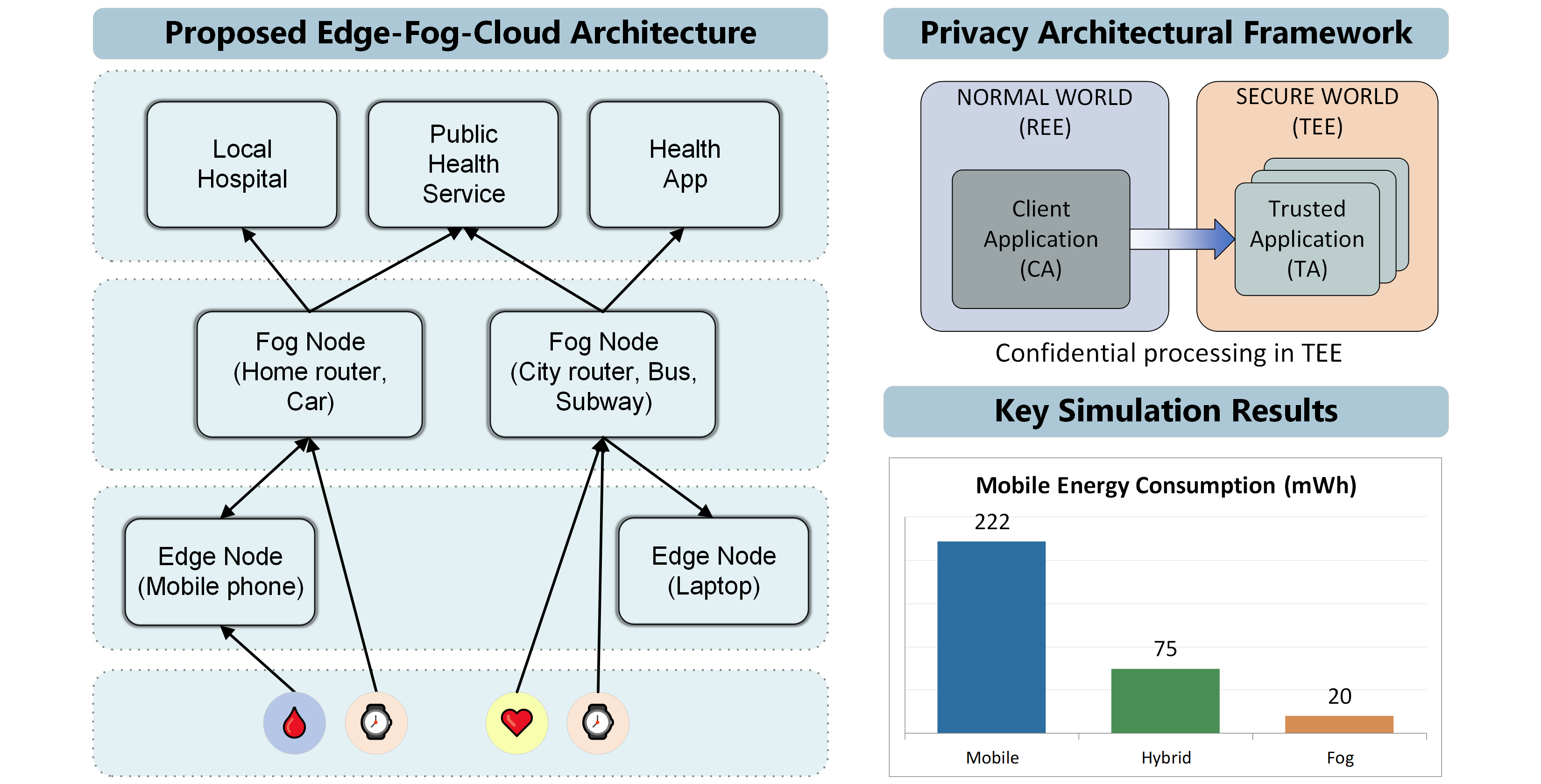 Developing a task allocation model for remote health monitoring in smart cities, considering latency, energy consumption, and privacy on fog nodes