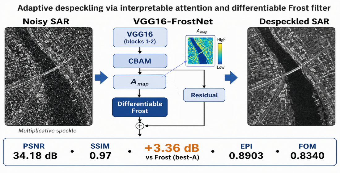 Development of a hybrid method VGG16-FrostNet for adaptive despeckling of synthetic aperture radar (SAR) images using attention mechanism and differentiable Frost filter
