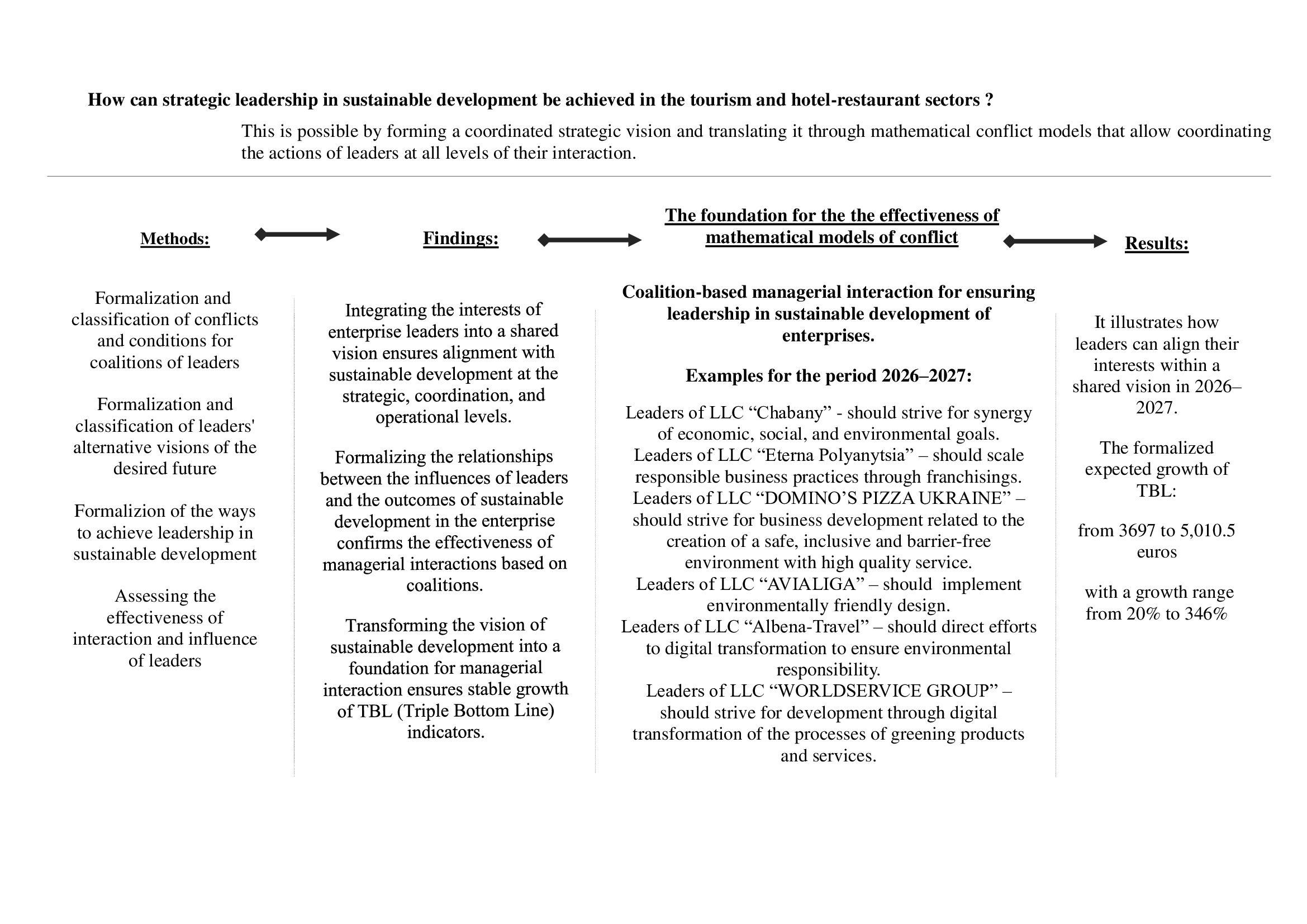 Development of a priority tool for ensuring leadership in sustainable development in tourism and hotel-restaurant enterprises