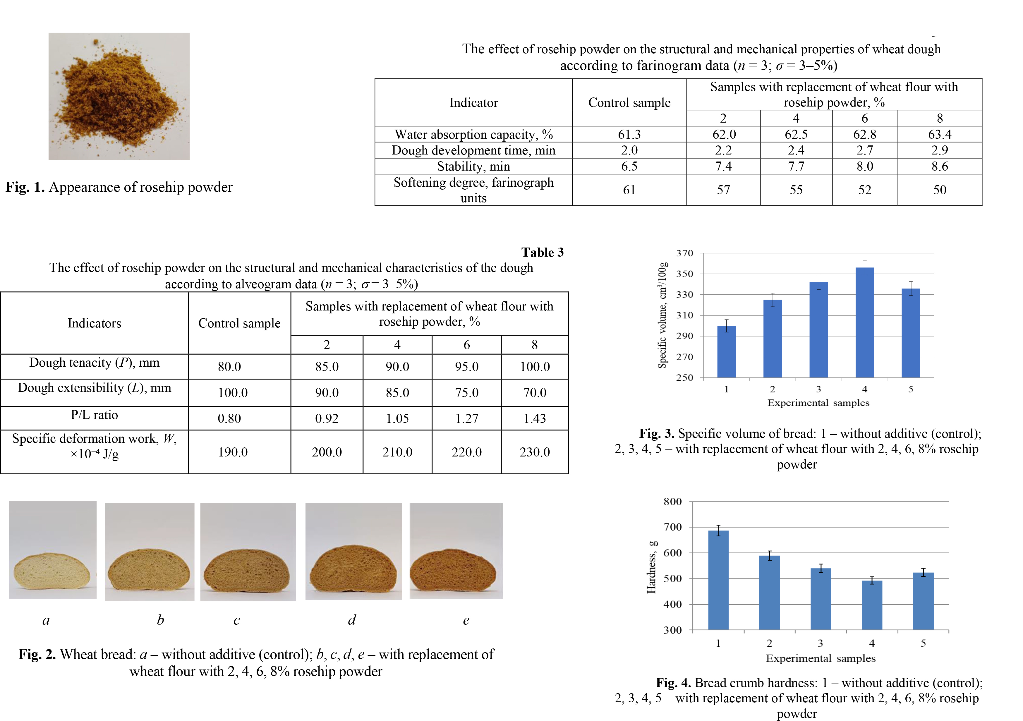 Assessment of the effect of rosehip powder on the structural and mechanical properties of wheat dough and bread