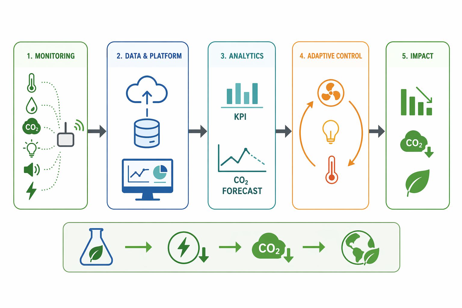 Developing an environmental key performance indicators monitoring and control system for educational smart laboratories