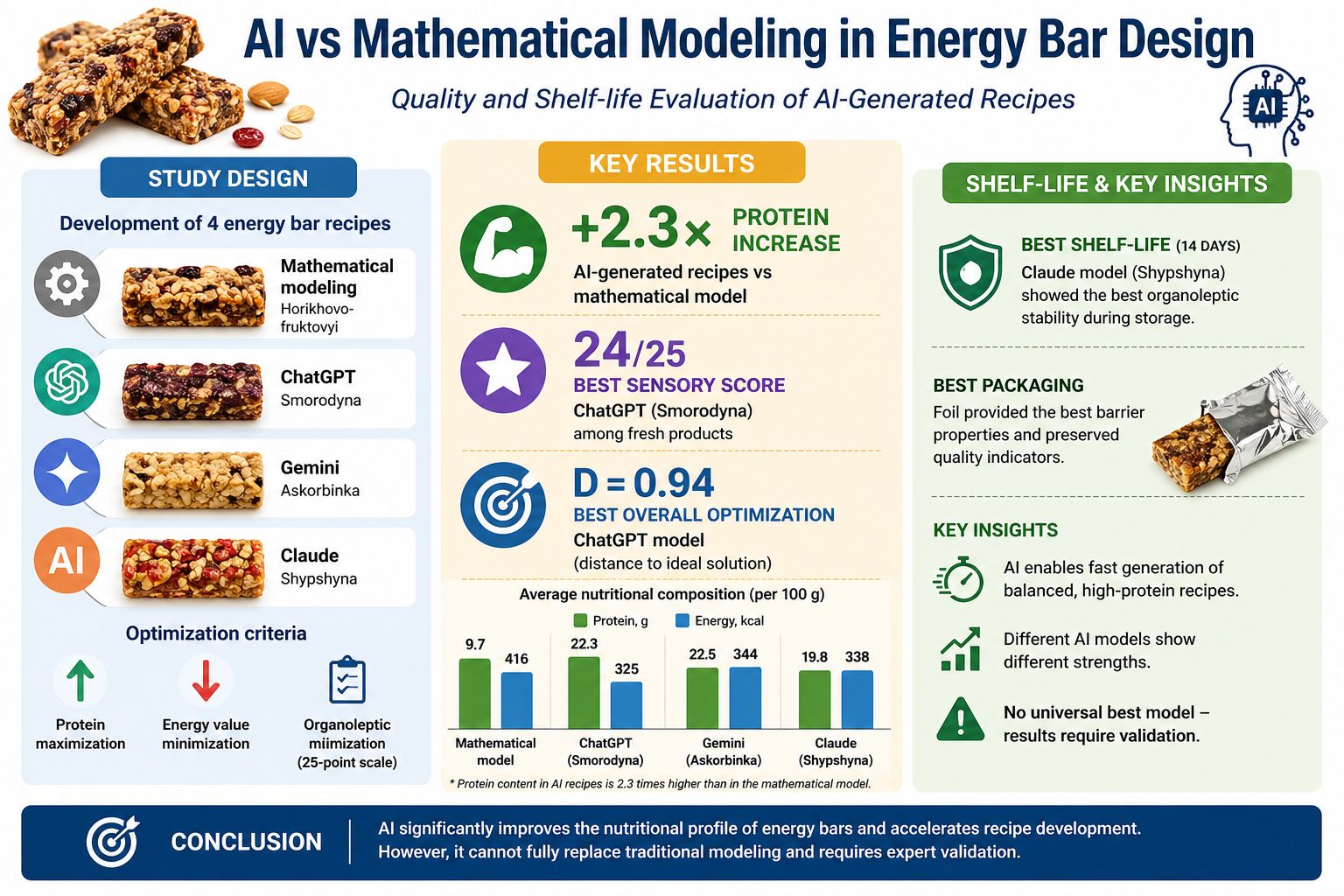 Determining the prospects of using artificial intelligence for generating energy bar recipes