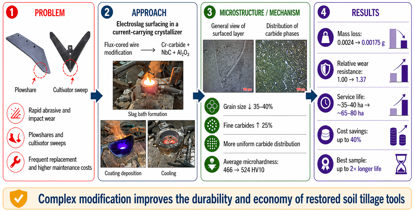 Improvement of the electroslag surfacing technology for the working parts of the soil tillage machines through comprehensive modification of coatings