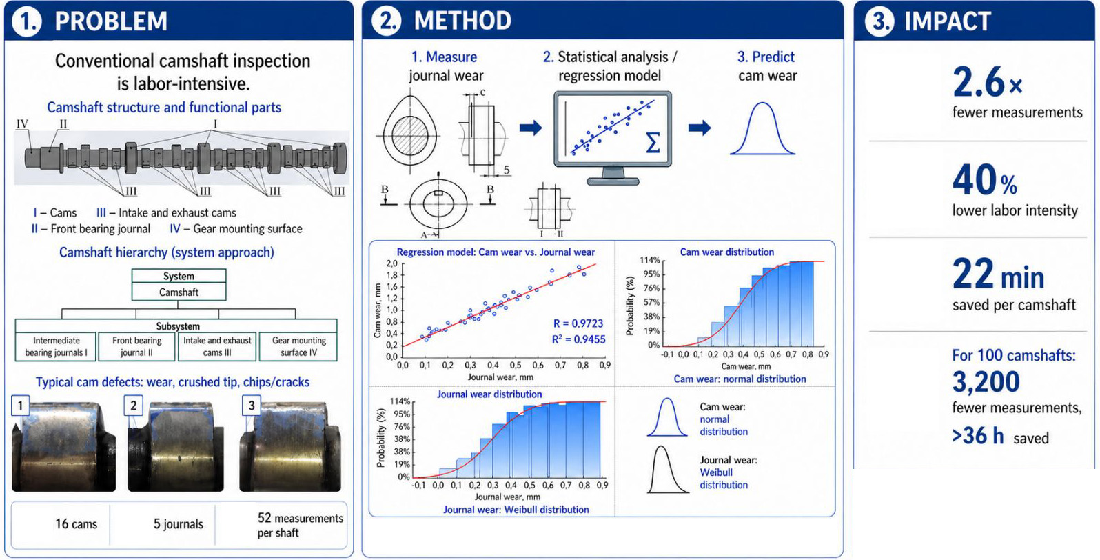 Improving the efficiency of fault-finding work during camshaft repairs