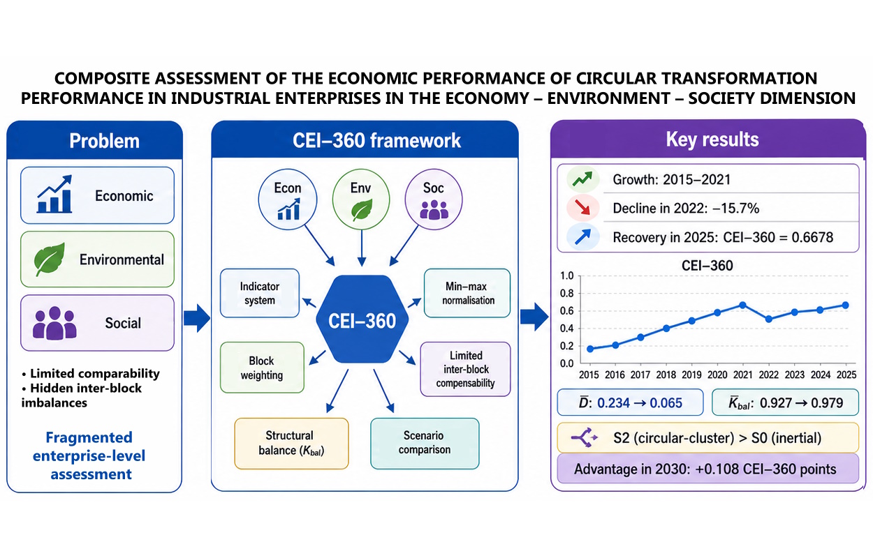 Composite assessment of the economic performance of circular transformation performance in industrial enterprises in the economy – environment – society dimension
