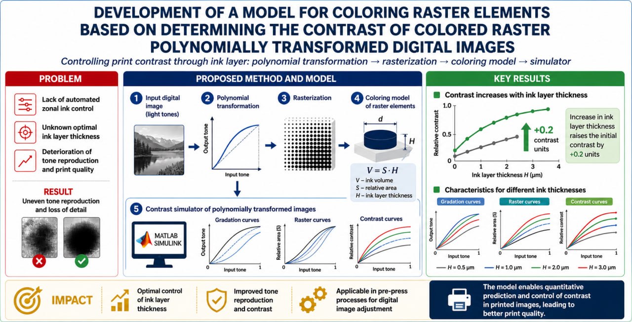 Development of a model for coloring raster elements based on determining the contrast of colored raster polynomially transformed digital images