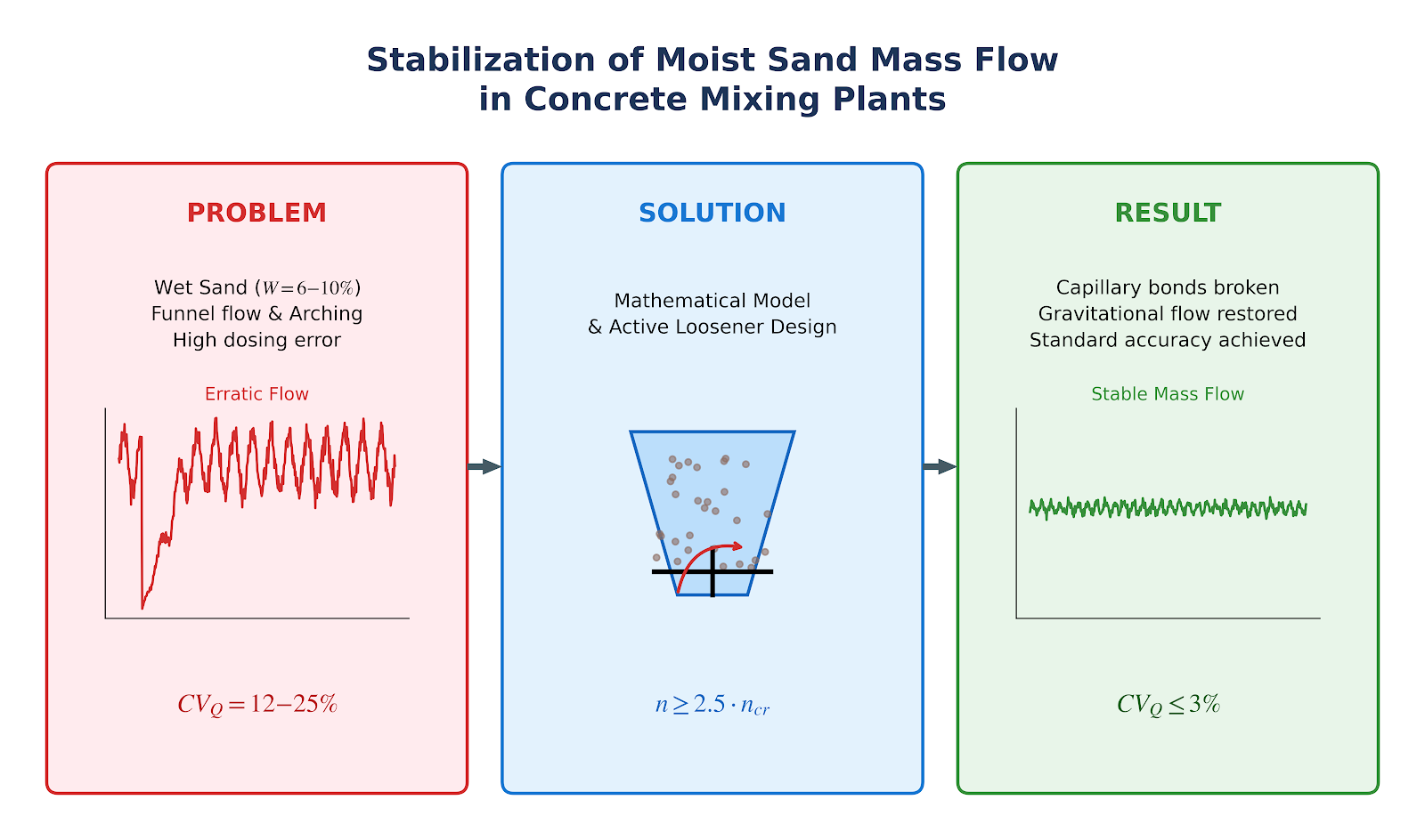 Verification of the mathematical model of the mass flow rate of moist bulk materials for concrete mixing plant feeding systems
