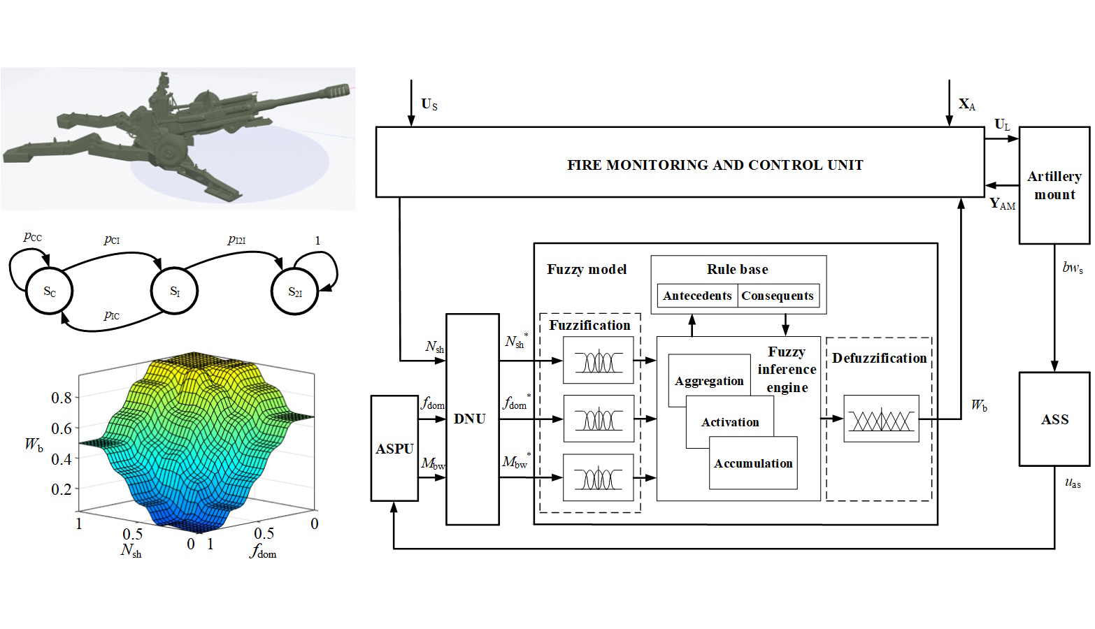 Development of a method for determining the wear of an artillery mount barrel under conditions of uncertain disturbances based on fuzzy logic and stochastic modeling