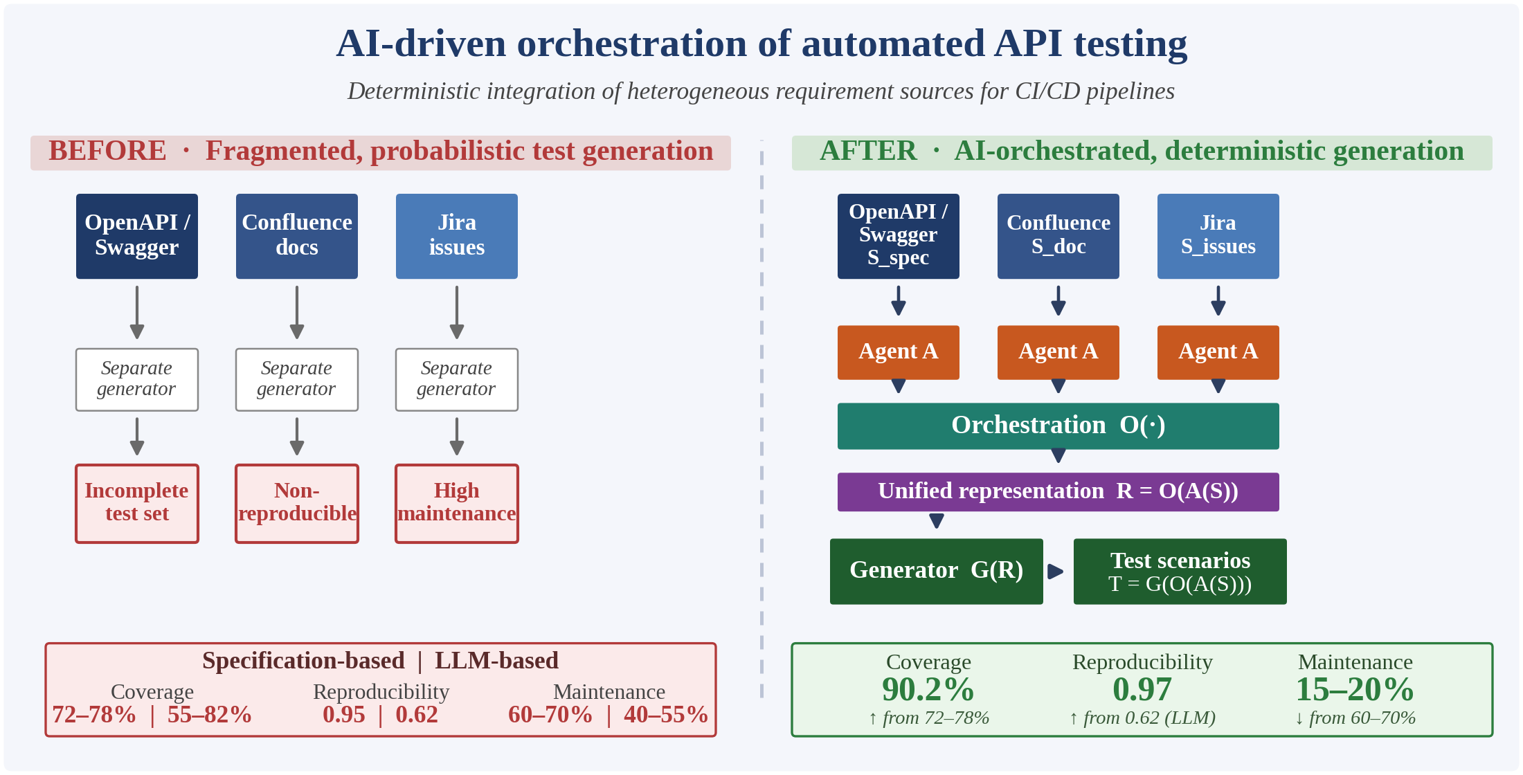 Development and verification of an orchestration architecture of AI agents for automated API testing with a unified representation of requirements