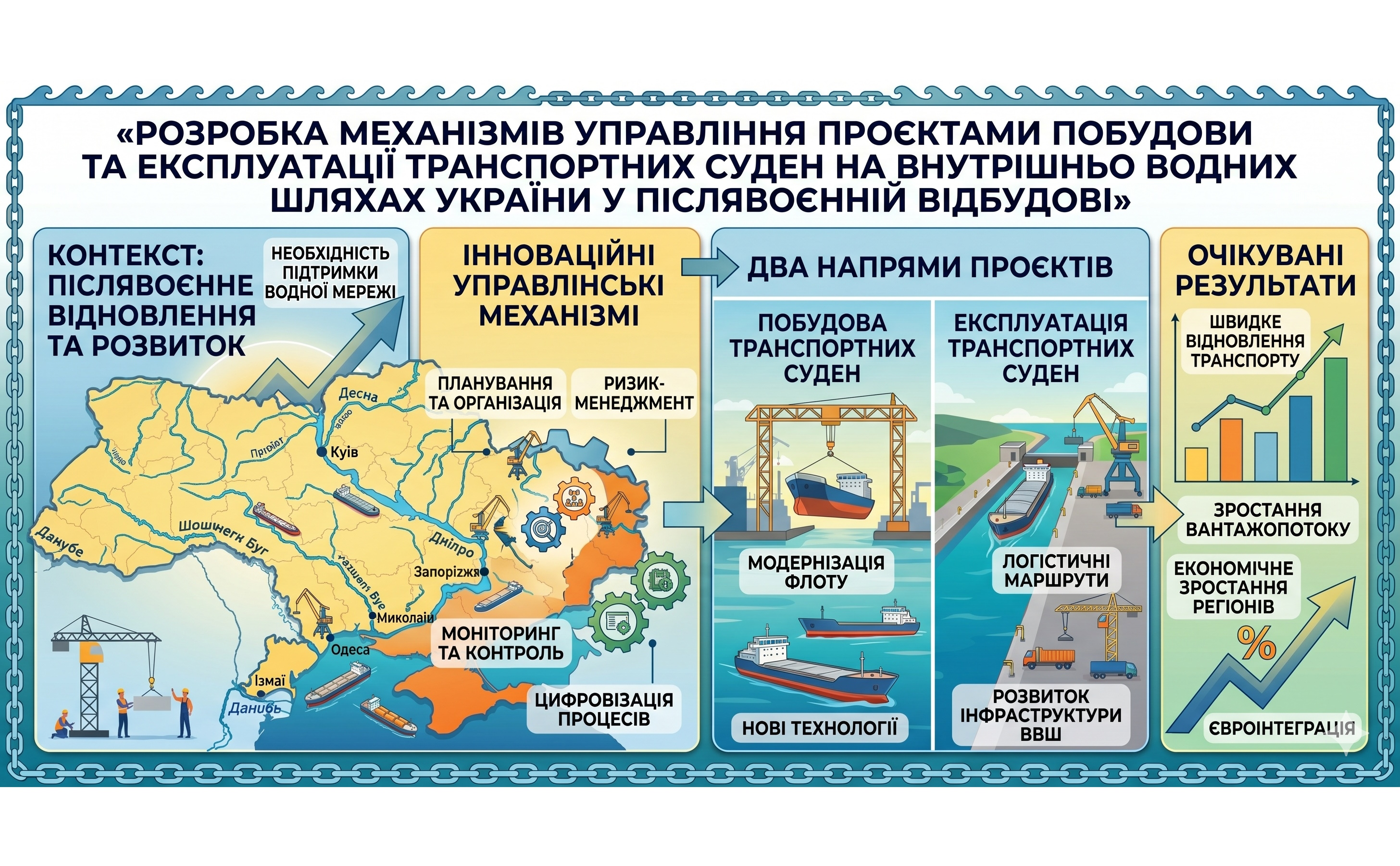 Development of project management mechanisms for the construction and operation of transport ships on inland waterways of Ukraine in post-war reconstruction