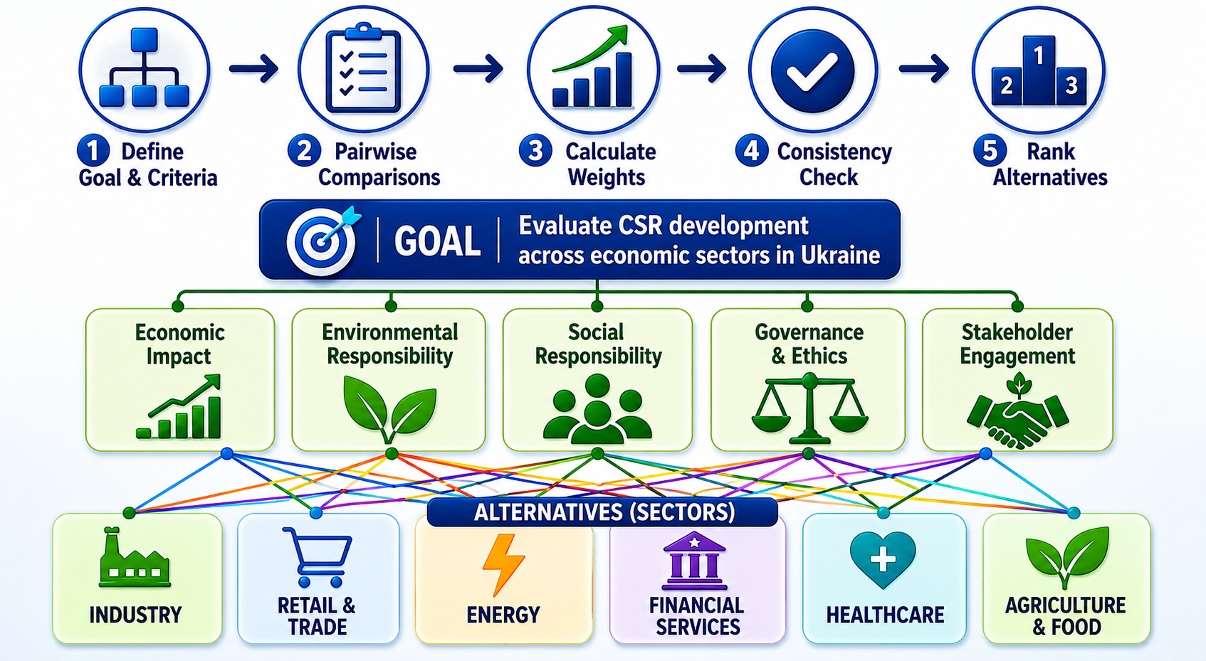 Features of CSR development in various sectors of the economy: case study from Ukraine based on the analytical-hierarchical method