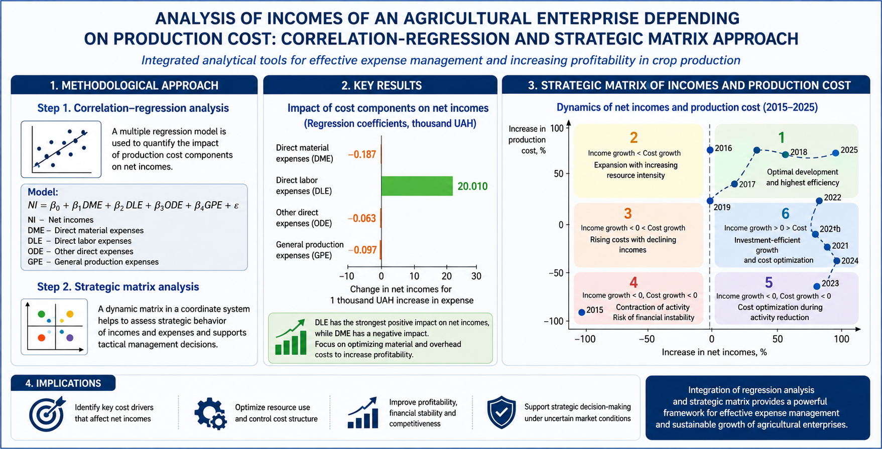 Development of an econometric model for assessing the impact of production cost components on the formation of incomes of agricultural enterprises