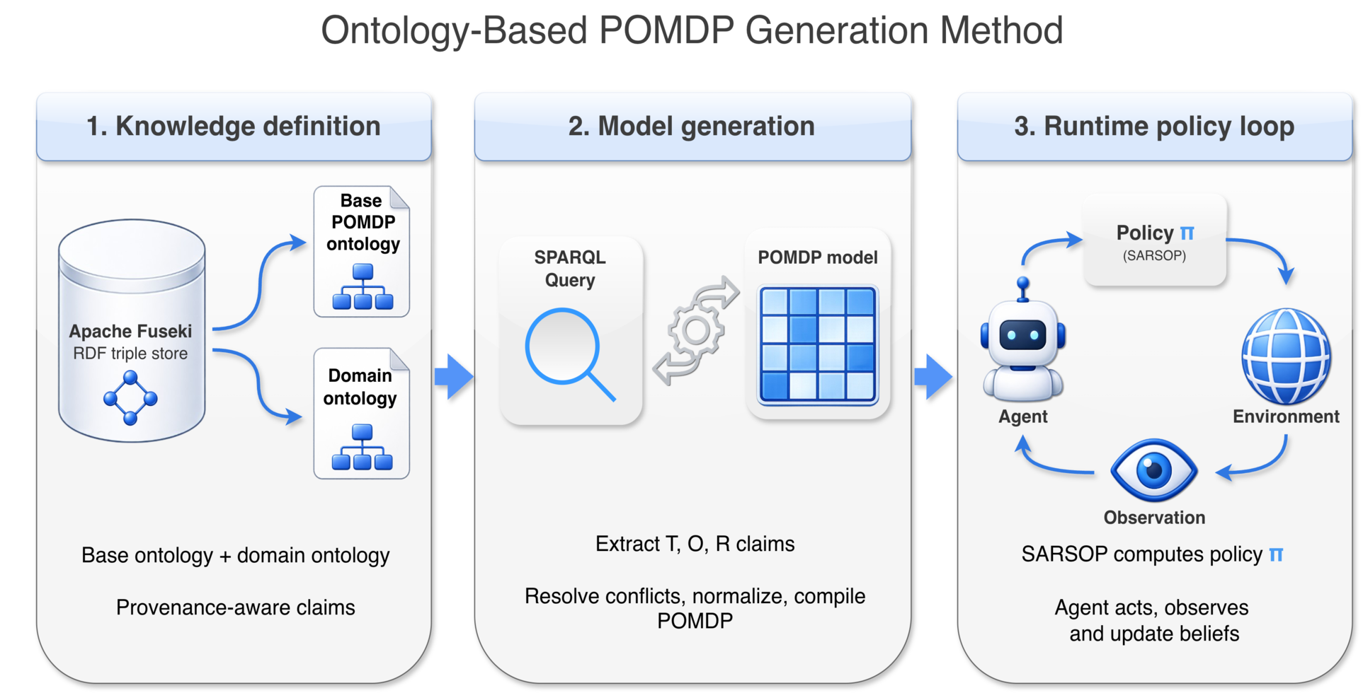 Development of an ontology-based method for scalable generation of Partially Observable Markov Decision Process (POMDP) models