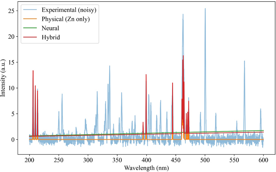Development of information technology of operator-oriented digital spectral twin with two-circuit learning for selective spectral identification