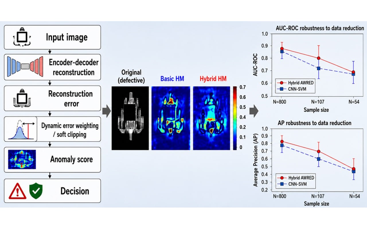 Advantages of the end-to-end Hybrid AWRED architecture in terms of the efficiency of visual anomaly detection under conditions of training data deficiency compared with the classical CNN + One-Class SVM ensemble