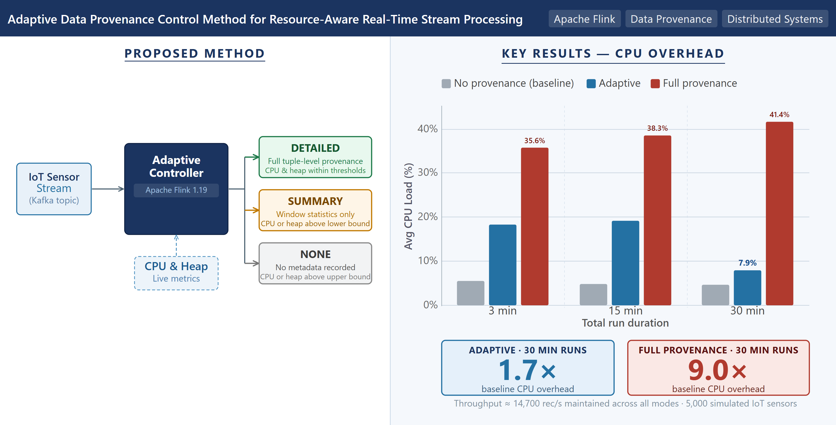 Development of an adaptive data provenance control method for resource-aware real-time stream processing