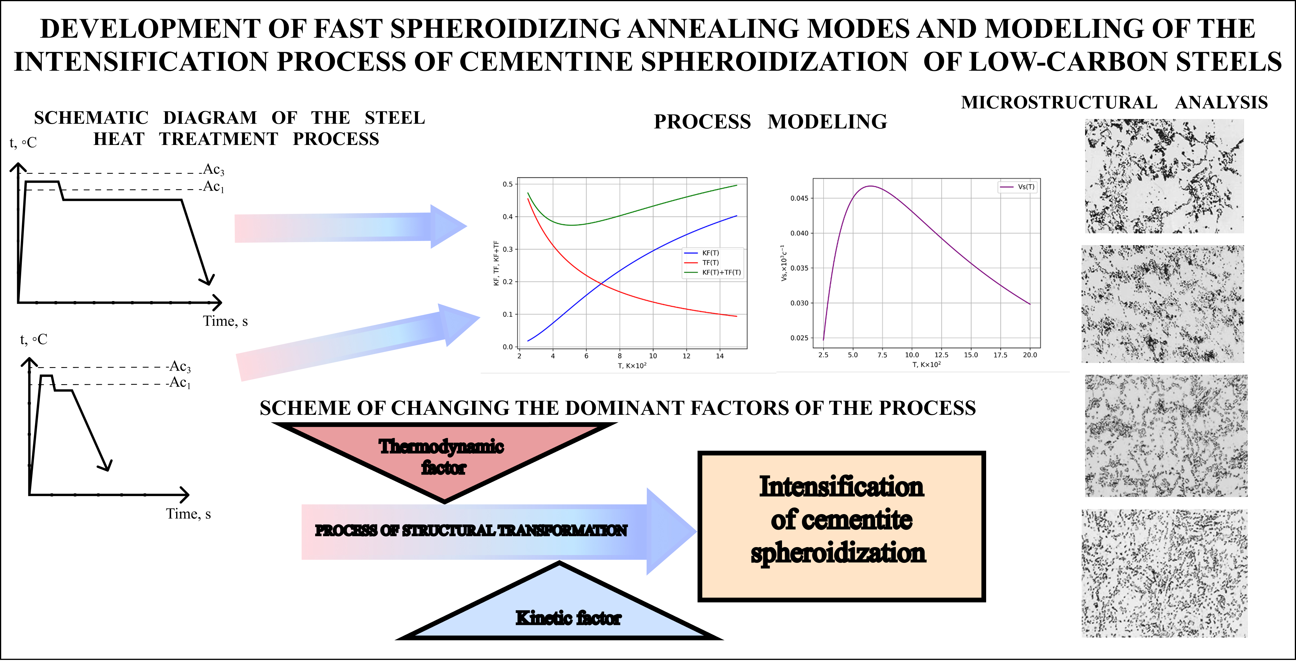 Development of fast spheroidizing annealing modes and modeling of the intensification process of cementite spheroidization of low-carbon steels