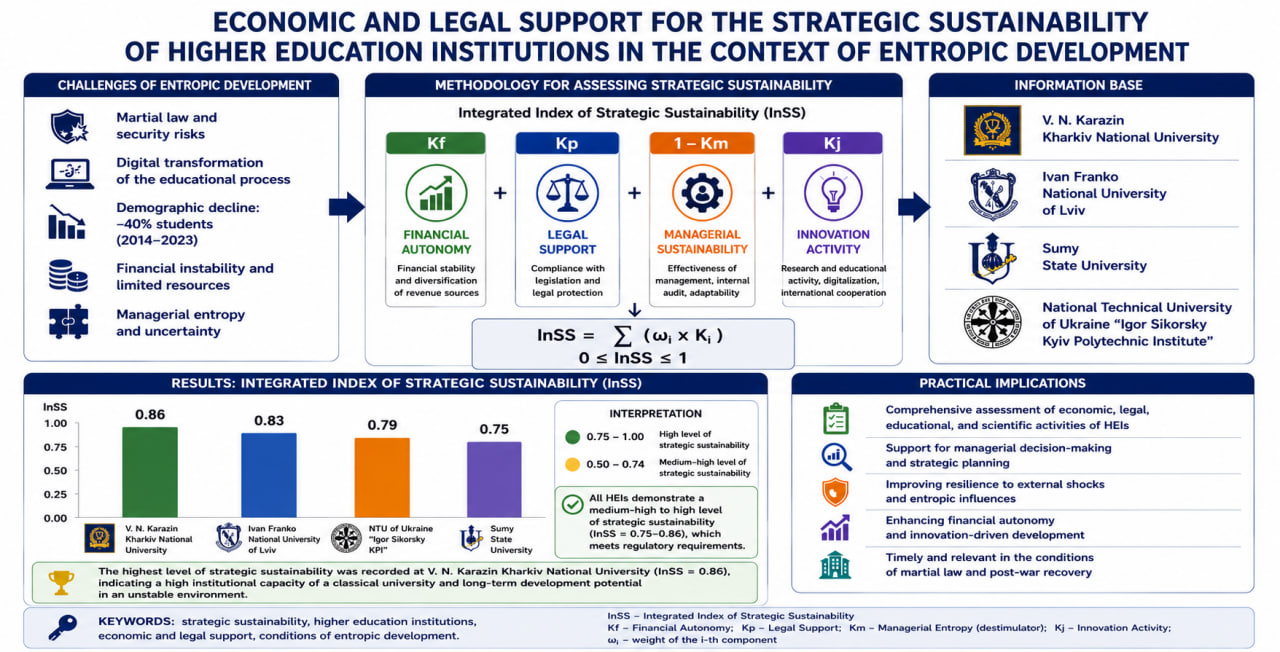 Economic and legal support for the strategic sustainability of higher education institutions in the context of entropic development