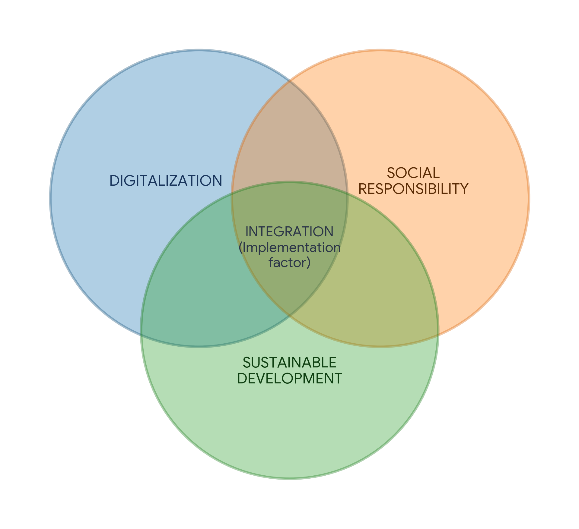 The integration of digitalisation and social responsibility as a factor in achieving sustainable development