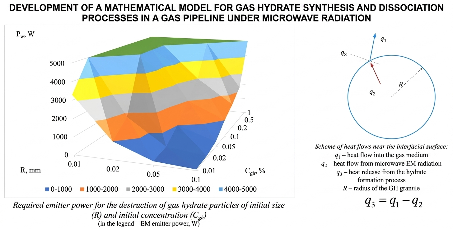 Development of a mathematical model for gas hydrate synthesis and dissociation processes in a gas pipeline under microwave radiation