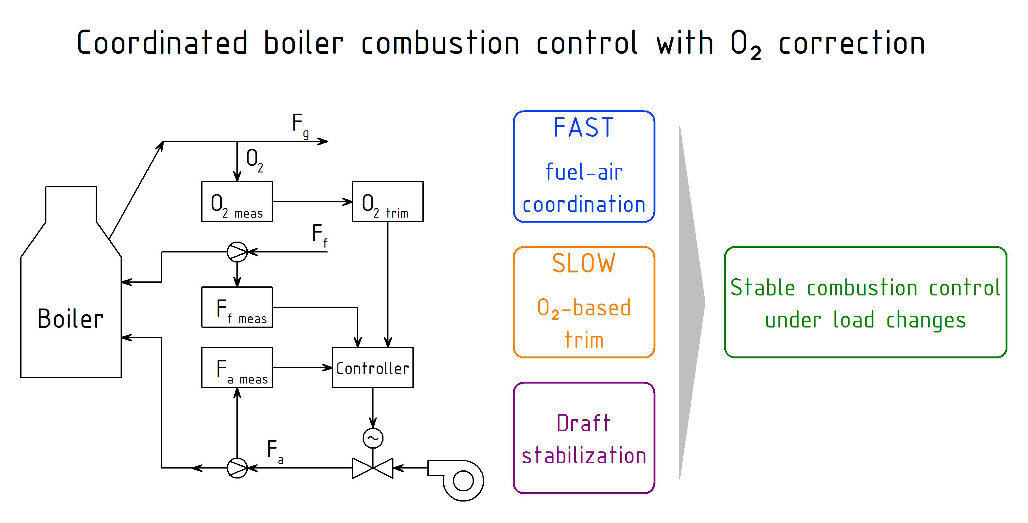 Development of a coordinated system for automatic control of the combustion process of a boiler unit with correction for oxygen content