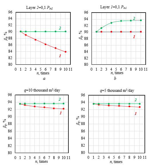 Improving the development process of two hydrodynamically isolated layers with different permeabilities under joint development conditions using a single well grid