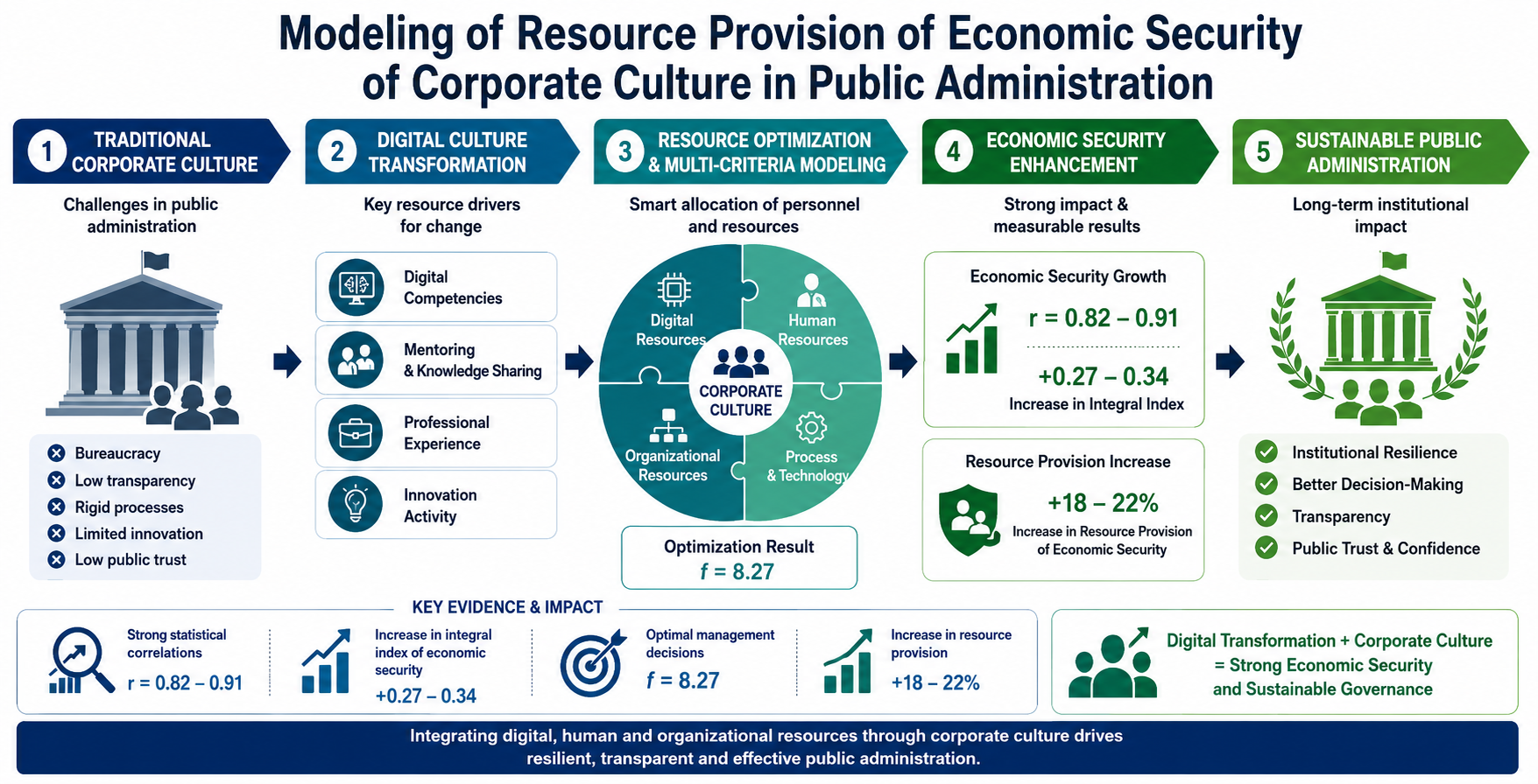 Modeling of resource provision of economic security of corporate culture in public administration