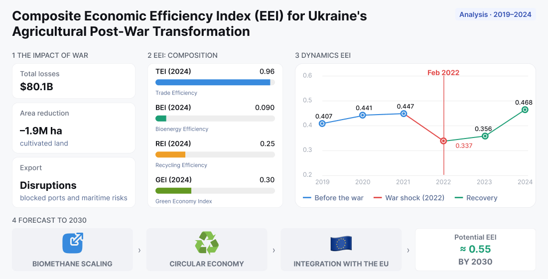 Developing a composite economic efficiency index for Ukraine’s agricultural post-war transformation: recycling, bioenergy, and export-import regulatory mechanisms