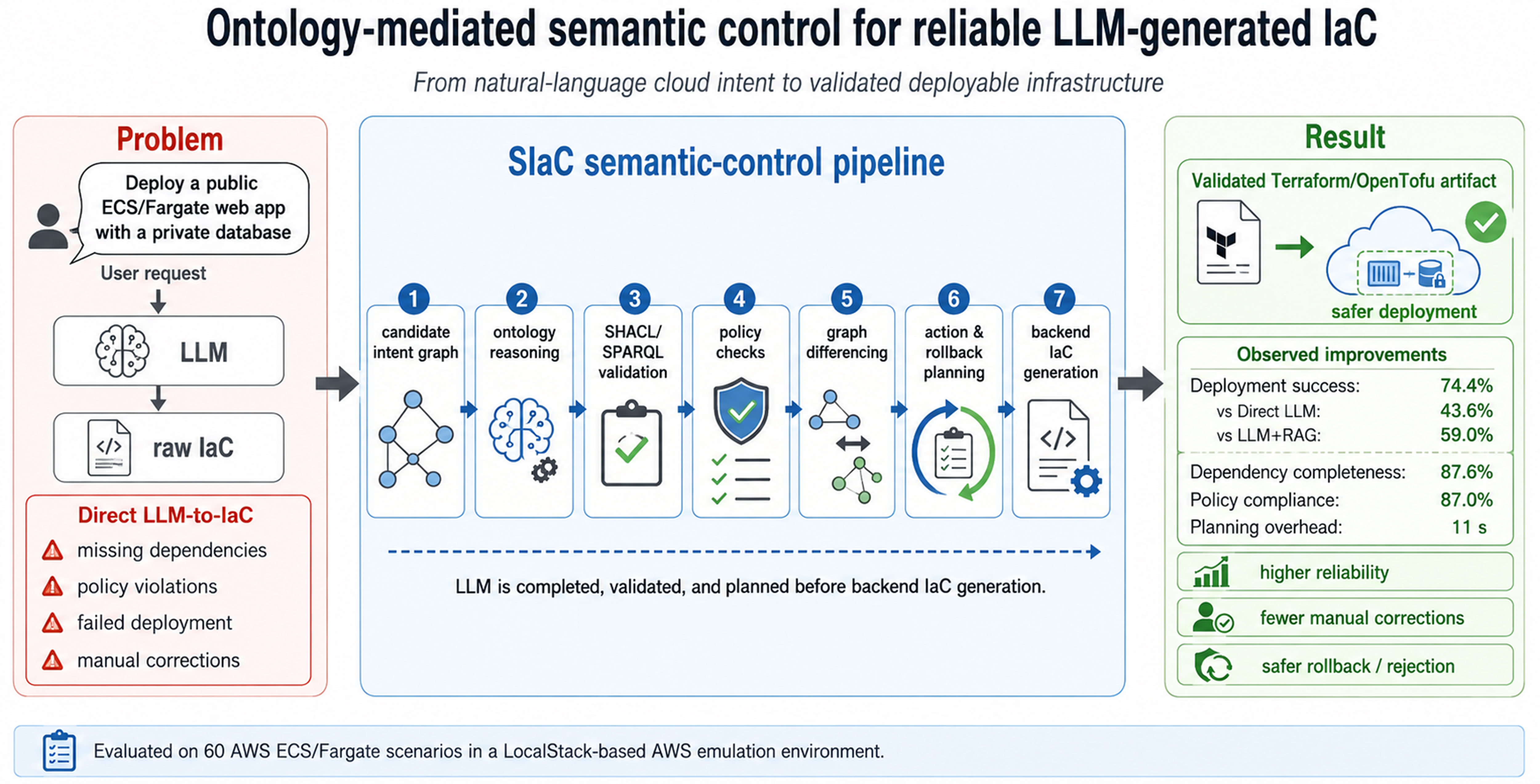 Developing an ontology-mediated semantic control method for improving the reliability of LLM-generated Infrastructure-as-Code