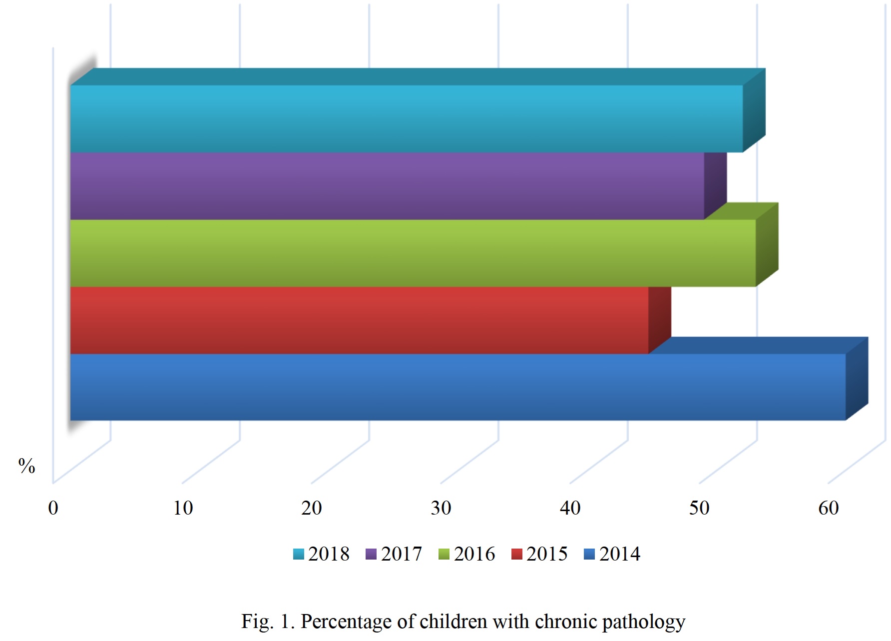 Study of children's health of preschool age
