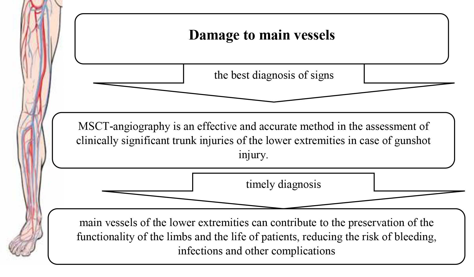 X-ray diagnostics of gunshot wounds of main vessels of the limbs: theoretical analysis