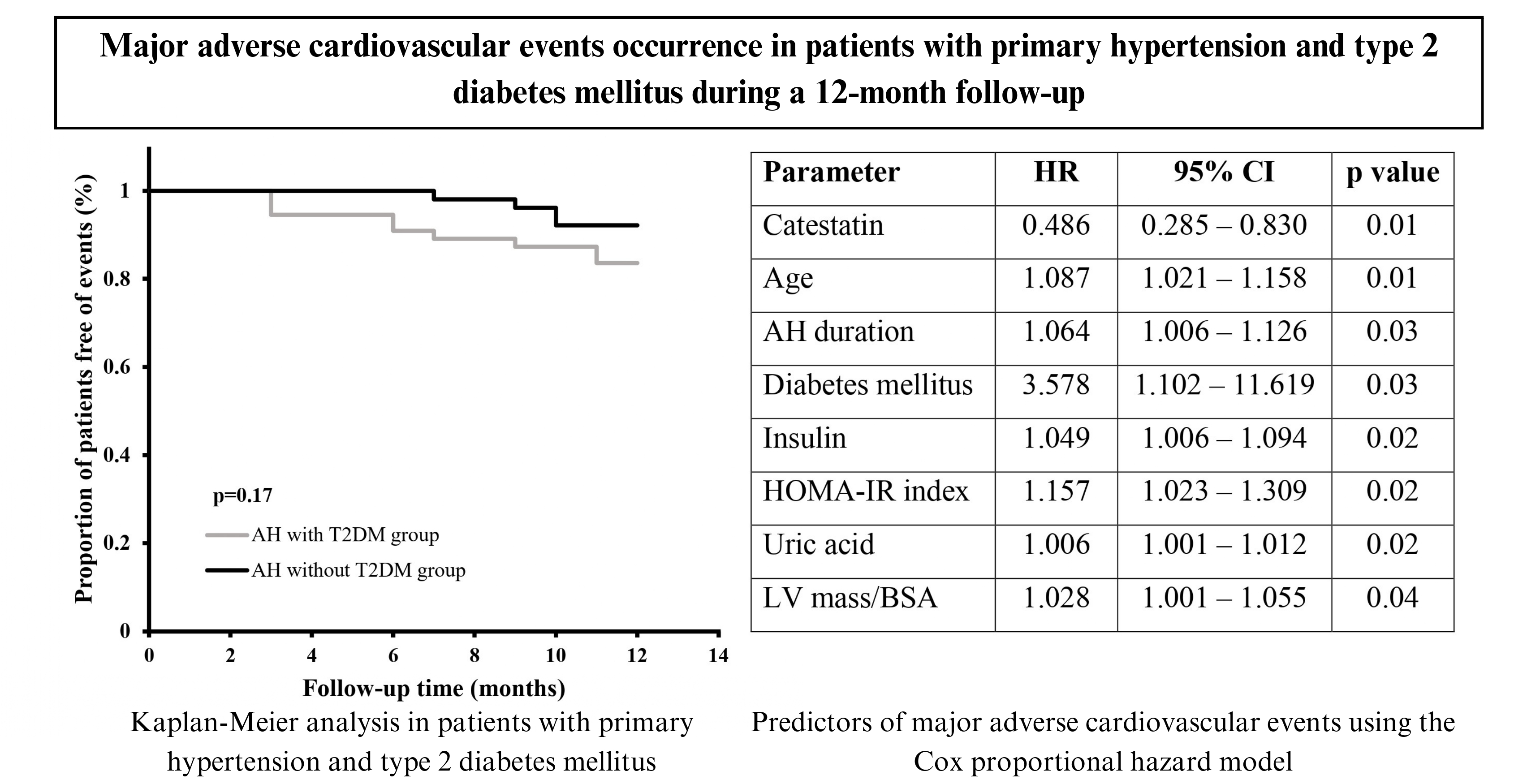 Prognostic significance of catestatin in patients with primary hypertension and type 2 diabetes mellitus