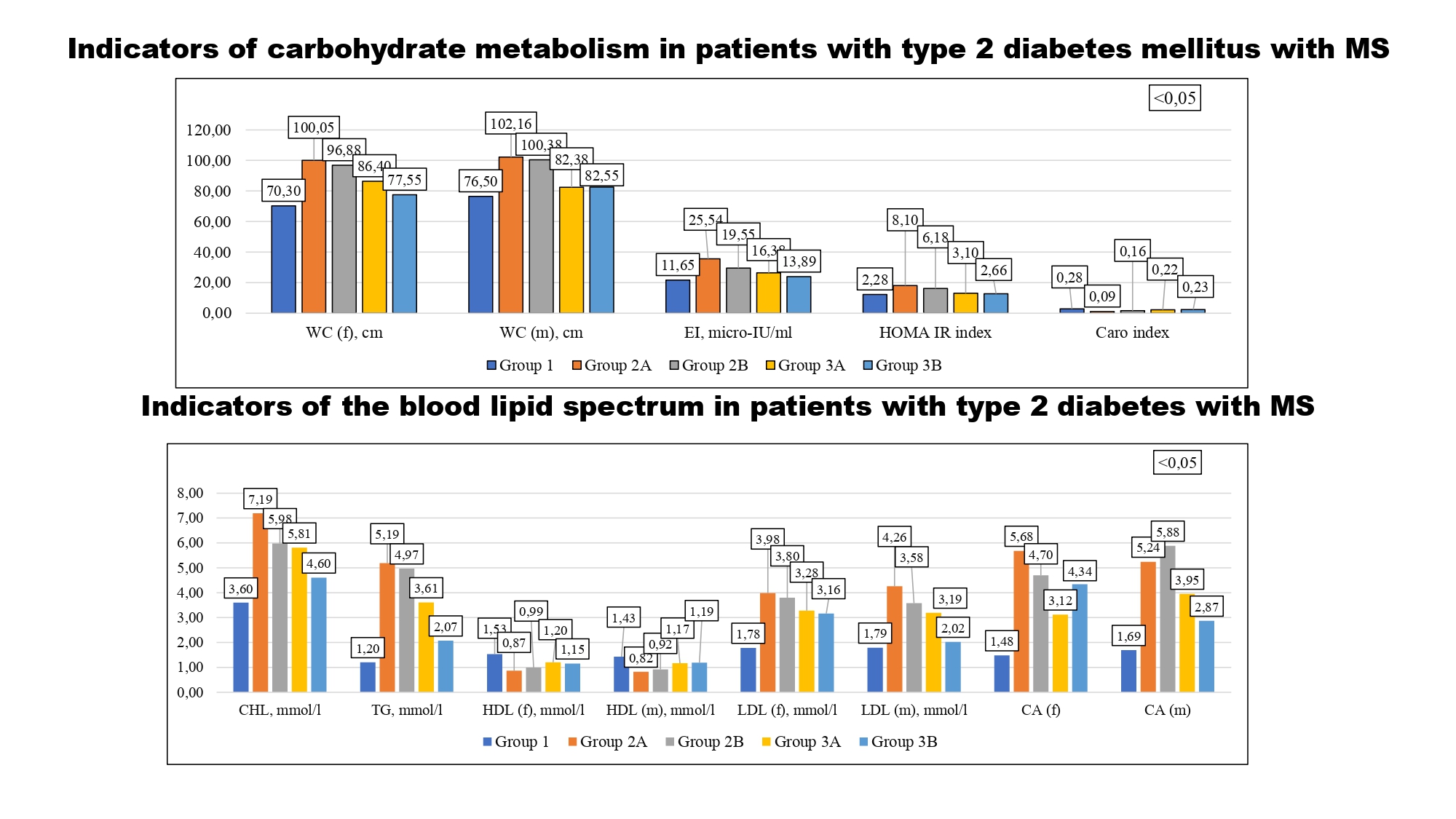 Взаємозв'язок дисліпідемії та інсулінорезистентності у хворих на цукровий діабет 2 типу з метаболічним синдромом