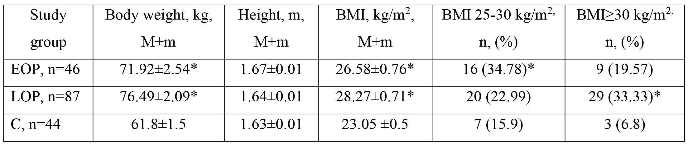 Body mass index, lipid profile, and endothelial dysfunction gene polymorphism in women with early-onset and late-onset preeclampsia