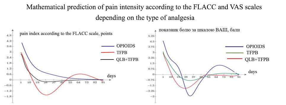 Postsurgical pain intensity in children on the VAS and FLACC scale across various analgesic techniques. Mathematical prediction as a component of justification