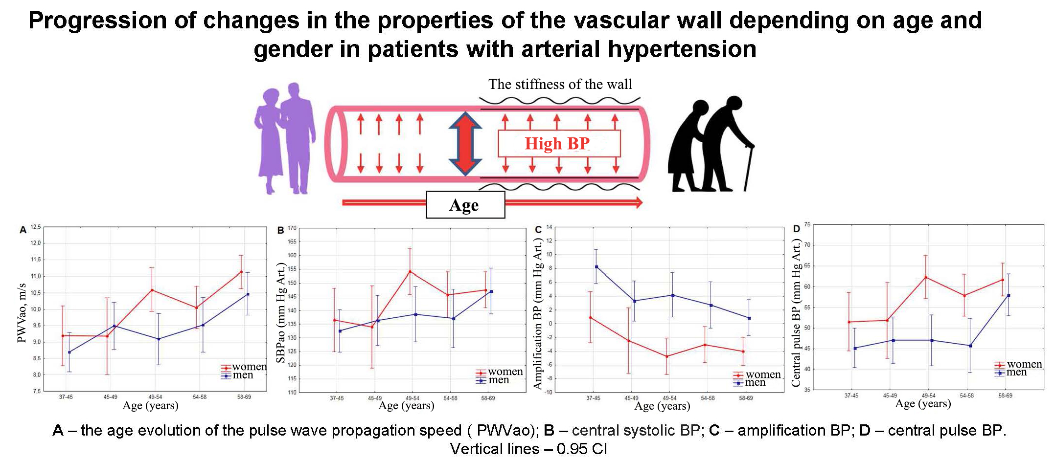 Gender differences in the elastic properties of the arterial wall in patients with arterial hypertension during the age-related evolution