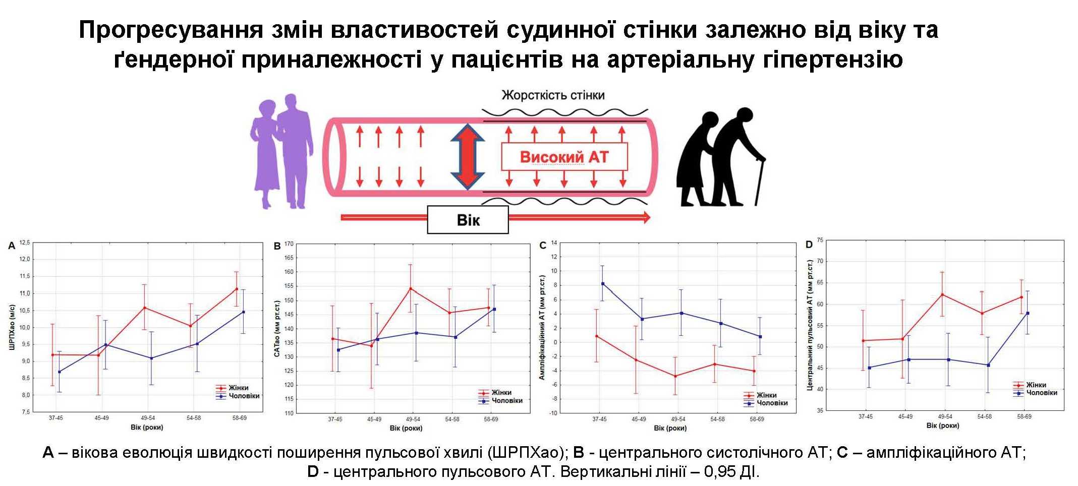 Гендерні відмінності пружно-еластичних властивостей артеріальної стінки у пацієнтів з артеріальною гіпертензією при віковий еволюції