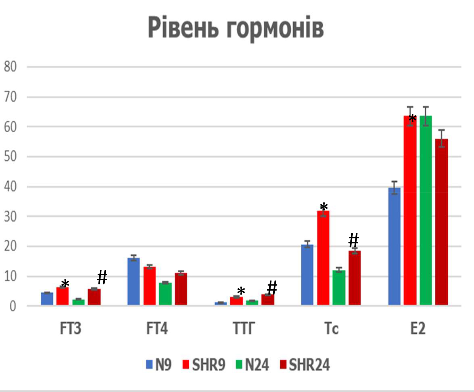 Особливості вікових змін рівнів тиреоїдних і статевих гормонів спонтанно гіпертензивних щурів 