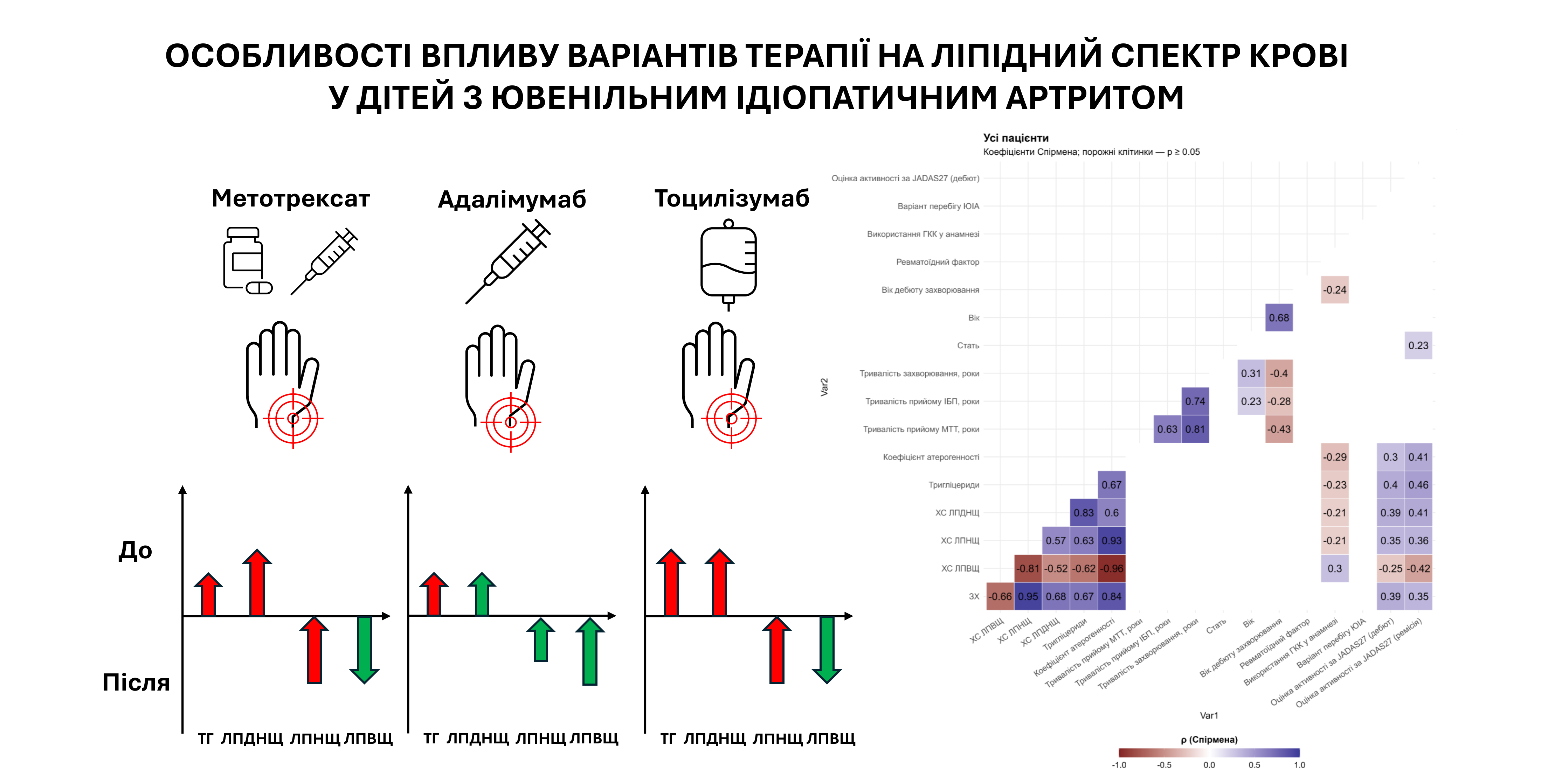 Effects of different therapies on the lipid profile in children with juvenile idiopathic arthritis
