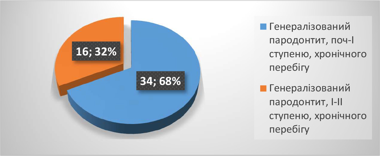 Features of clinical manifestations of generalized periodontal diseases in patients with diabetes mellitus type 2