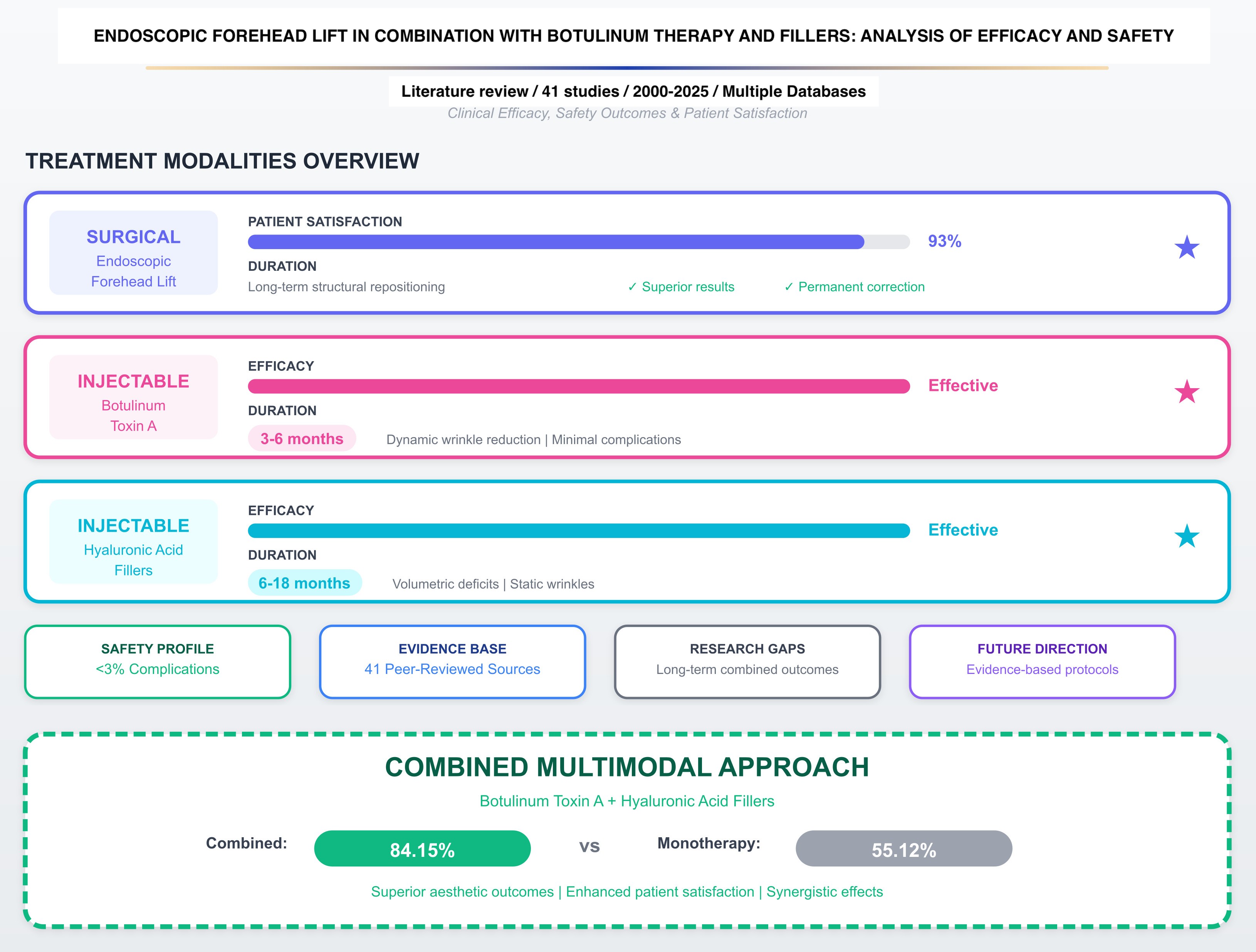 Ендоскопічна підтяжка чола в поєднанні з ботулінотерапією та філерами: аналіз ефективності та безпеки