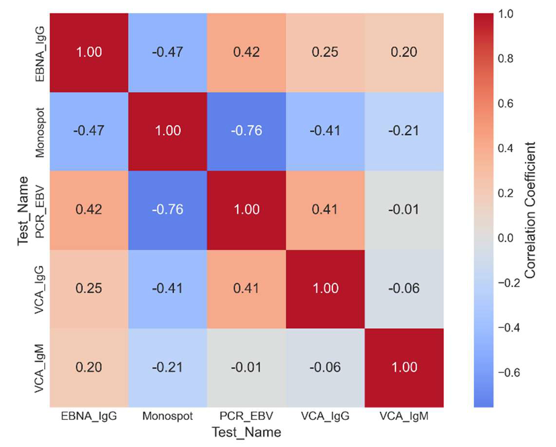 Assessment of the informativeness of serological methods for the diagnosis of infectious mononucleosis and seroepidemiological data on its prevalence