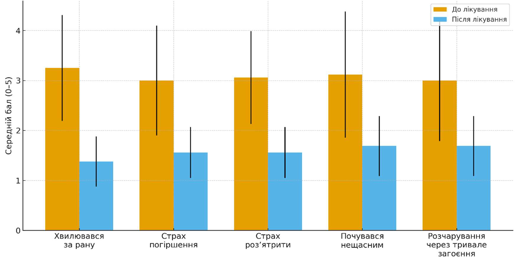 Evaluation of the impact of chronic wound treatment on the quality of life of patients in Ukraine based on the Wound-QoL-17 questionnaire