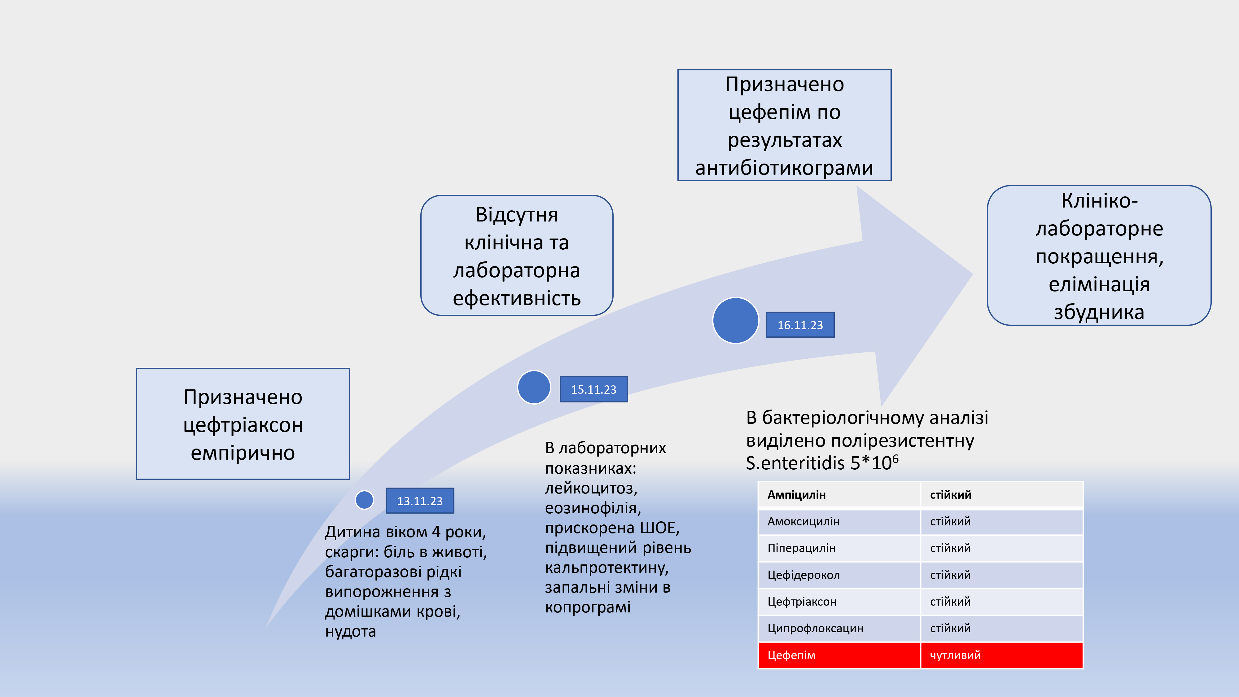 Еозинофільний сигмоїдит як прояв важкої гастроінтестинальної форми сальмонельозу у дітей (клінічний випадок)
