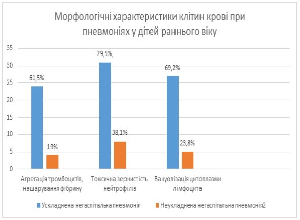 Морфологічні зміни крові при пневмонії у дітей, з урахуванням впливу COVID-19